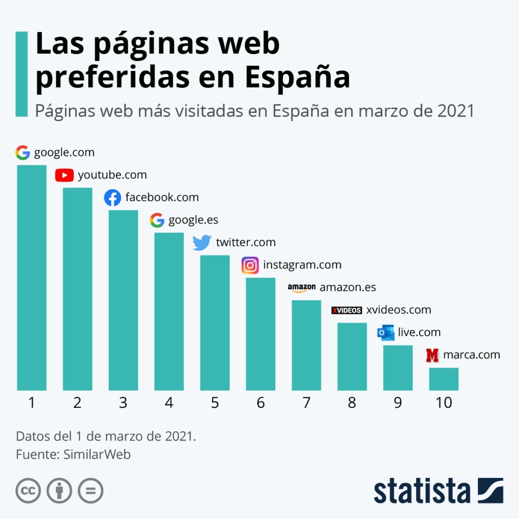 Cuales Son Las 5 Paginas Web Mas Visitadas Jonmar